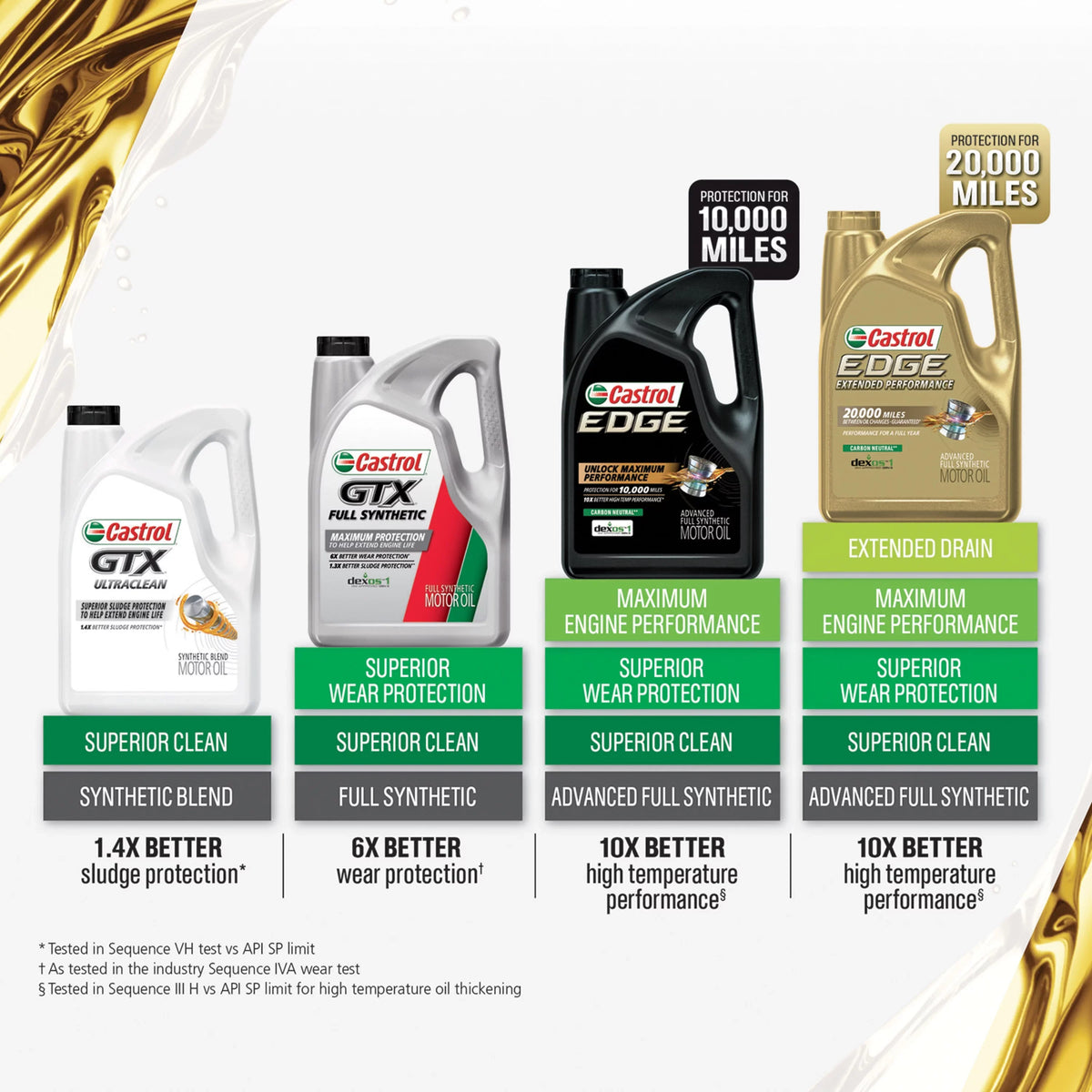 EDGE Performance Advanced 5 5W-20 Full Synthetic Quarts Extended Oil, Castrol Motor