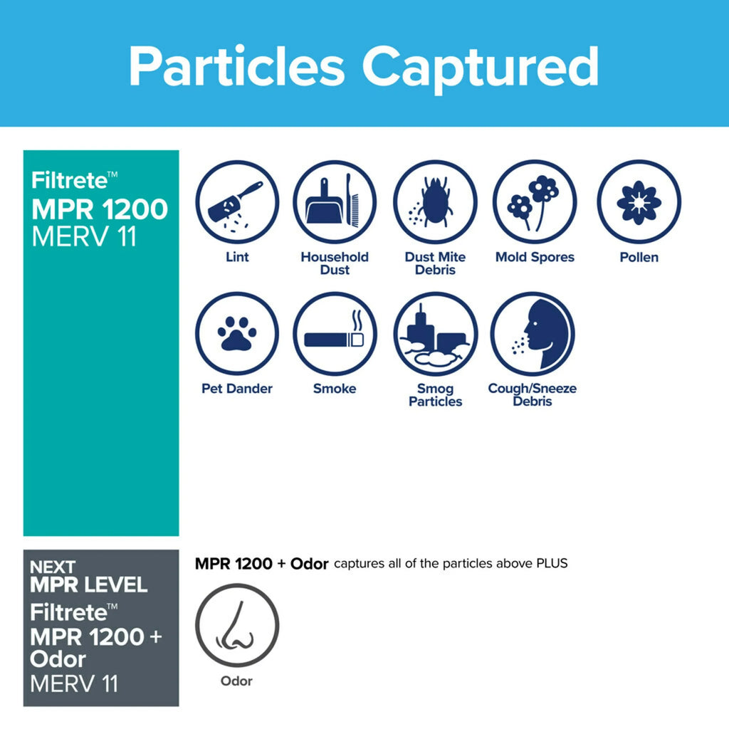 by MERV 4 HVAC Filters Furnace Allergen 11, 12x30x1, Air 3M Filter, MPR, 1200 Reduction Filtrete