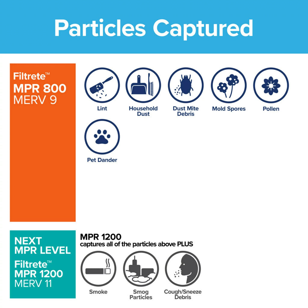 HVAC Air Filtrete Filters Micro MERV 4 Particle MPR, Filter, Furnace 16x25x1, Reduction 10, 800