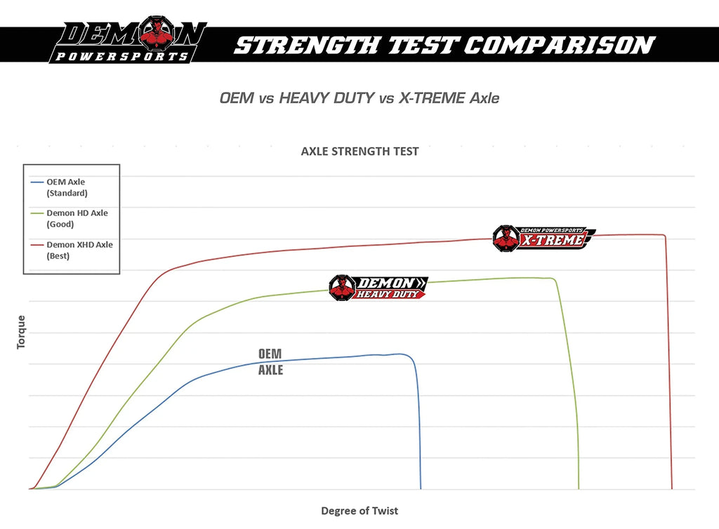 Powersports Can Angles Wider & Gives Demon Defender Treated Strength, Heavy Axle in of Dual High Left Duty Chromoly Grease Steel, (2016-23) Molybdenum HD5/HD8/HD10/Max, Made Am 4340 Front Heat
